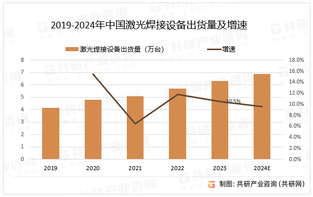 2019-2024年中国激光焊接设备出货量及增速