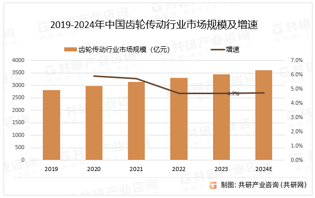 2019-2024年中国齿轮传动行业市场规模及增速