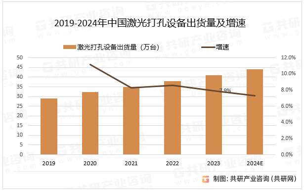 2019-2024年中国激光打孔设备出货量及增速