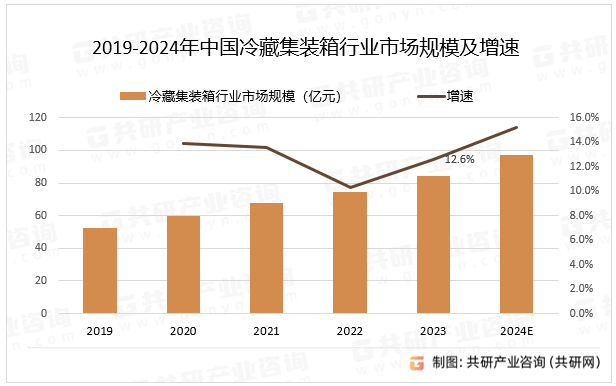 2019-2024年中国冷藏集装箱行业市场规模及增速