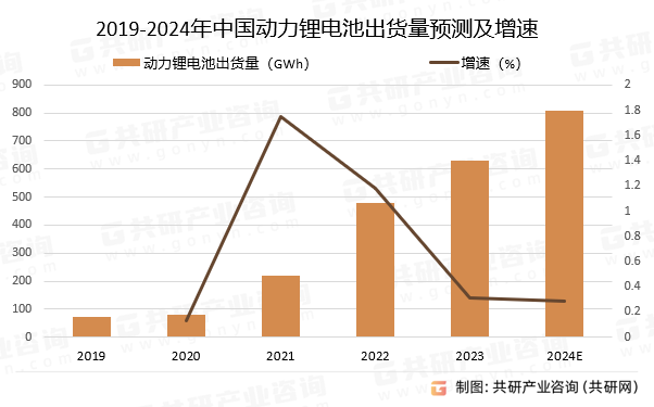 2019-2024年中国动力锂电池出货量预测及增速