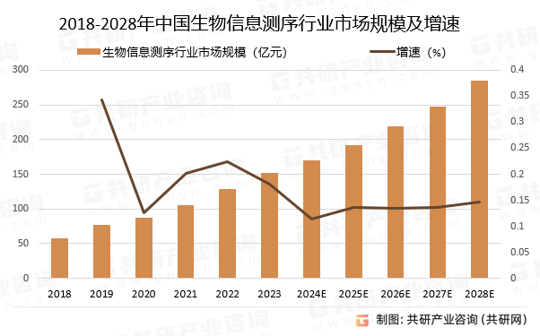 2018-2028年中国生物信息测序行业市场规模预测及增速