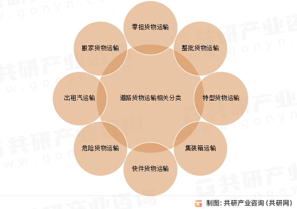 道路货物运输相关分类