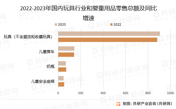 2022-2023年国内玩具行业和婴童用品零售总额及同比增速