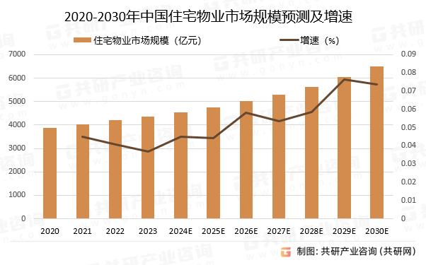 2020-2030年中国住宅物业市场规模预测及增速