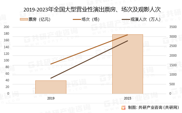 2019-2023年全国大型营业性演出票房、场次及观影人次