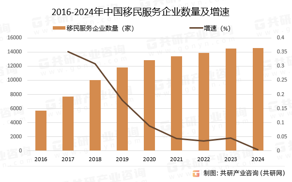 2016-2024年中国移民服务企业数量及增速