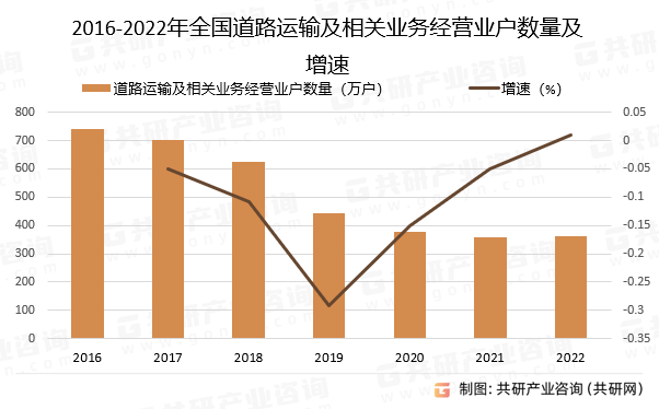 2016-2022年全国道路运输及相关业务经营业户数量及增速