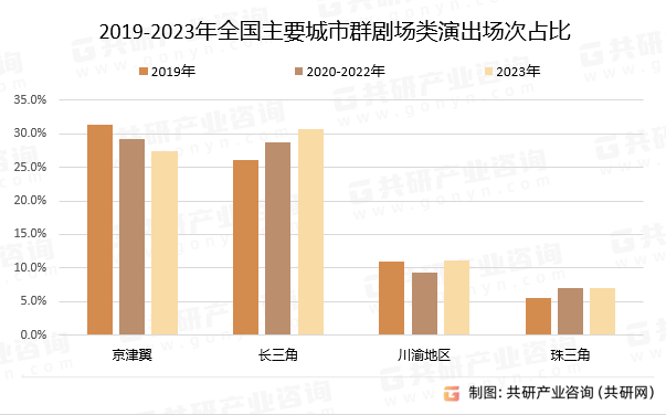 2019-2023年全国主要城市群剧场类演出场次占比