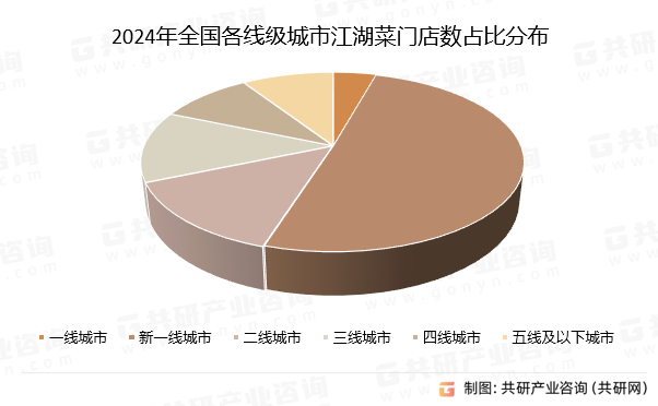 2024年全国各线级城市江湖菜门店数占比分布