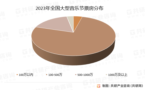 2023年全国大型音乐节票房分布