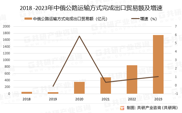 2018-2023年中俄公路运输方式完成出口贸易额及增速