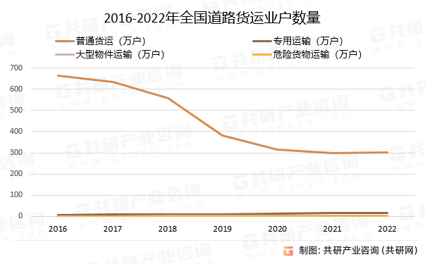 2016-2022年全国道路货运业户数量