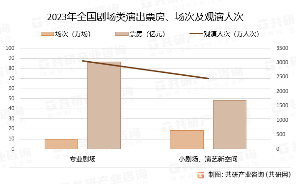 2023年全国剧场类演出票房、场次及观演人次