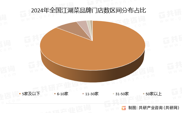 2024年全国江湖菜品牌门店数区间分布占比