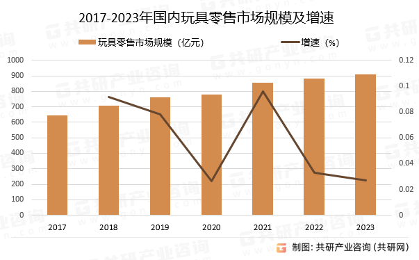 2017-2023年国内玩具零售市场规模及增速