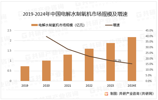 2019-2024年中国电解水制氧机市场规模及增速