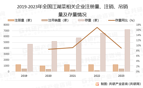 2019-2023年全国江湖菜相关企业注册量、注销、吊销量及存量情况