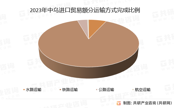 2023年中乌进口贸易额分运输方式完成比例