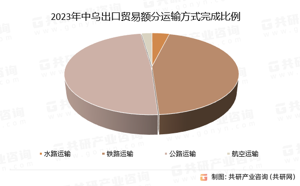 2023年中乌出口贸易额分运输方式完成比例