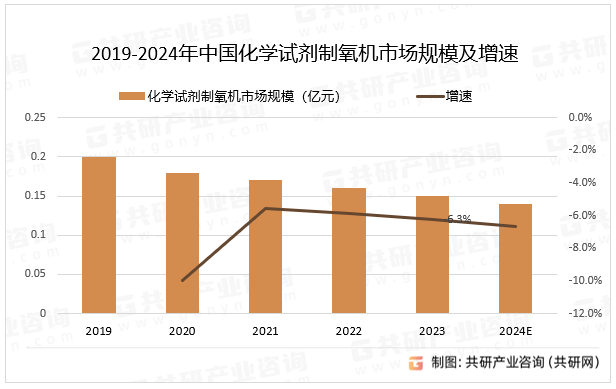 2019-2024年中国化学试剂制氧机市场规模及增速