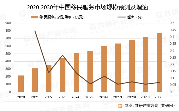 2020-2030年中国移民服务市场规模预测及增速