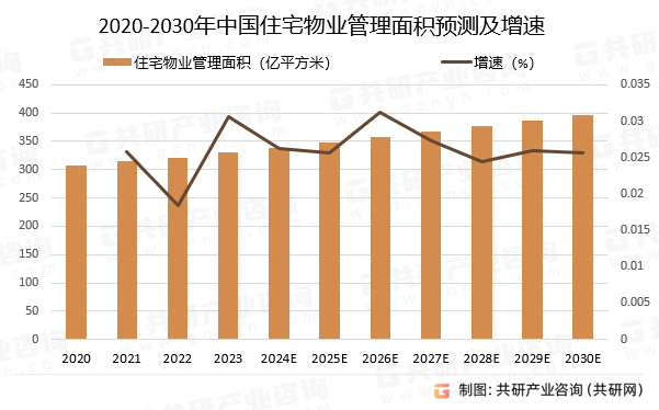 2020-2030年中国住宅物业管理面积预测及增速