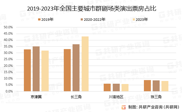 2019-2023年全国主要城市群剧场类演出票房占比