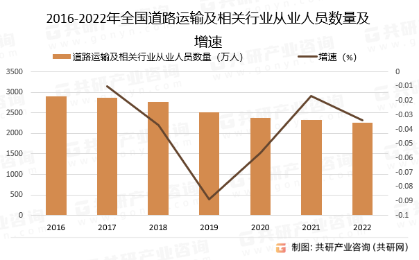 2016-2022年全国道路运输及相关行业从业人员数量及增速