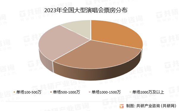 2023年全国大型演唱会票房分布