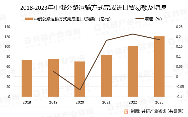 2018-2023年中俄公路运输方式完成进口贸易额及增速