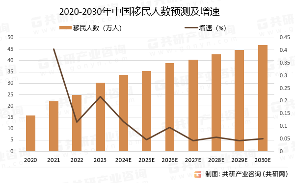 2020-2030年中国移民人数预测及增速