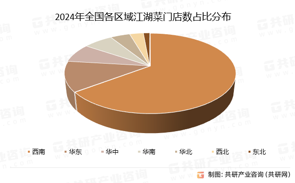 2024年全国各区域江湖菜门店数占比分布