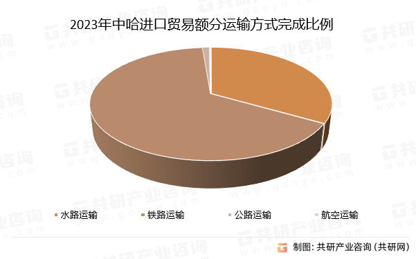 2023年中哈进口贸易额分运输方式完成比例