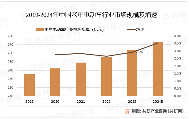 2019-2024年中国老年电动车行业市场规模及增速