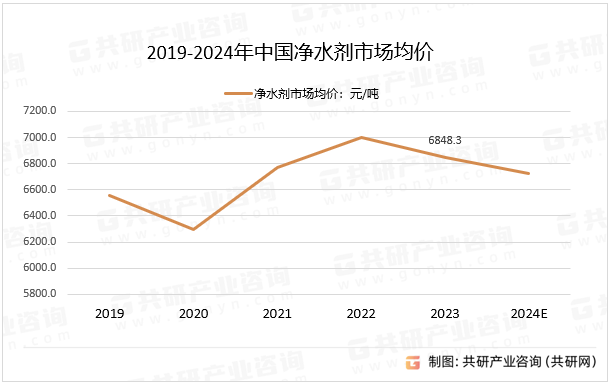 2019-2024年中国净水剂市场均价