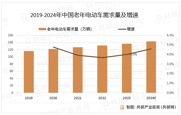 2019-2024年中国老年电动车需求量及增速