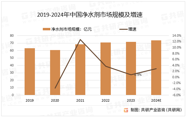 2019-2024年中国净水剂市场规模及增速