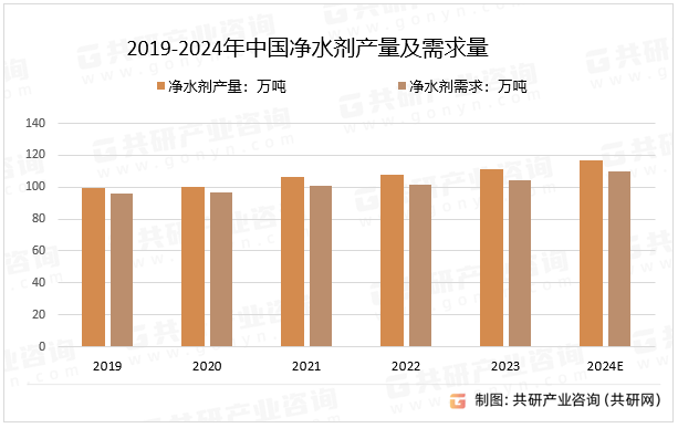 2019-2024年中国净水剂产量及需求量