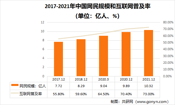 2017-2021年网民规模和互联网普及率(单位:亿人,%)