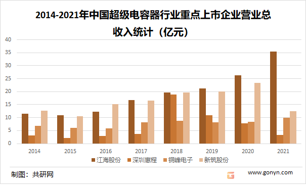 2014-2021年中国超级电容器行业重点上市企业营业总收入统计（亿元）