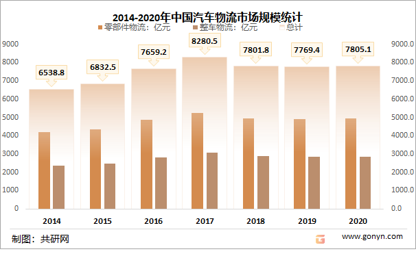 2014-2020年中国汽车物流市场规模统计