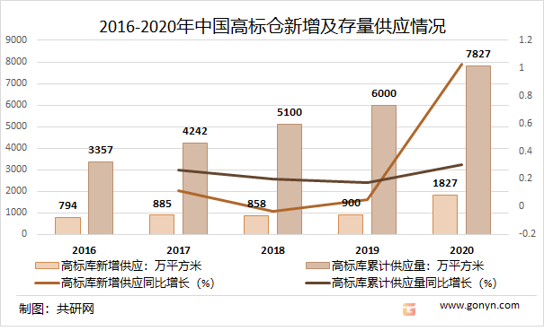 2016-2020年中国高标仓新增及存量供应情况
