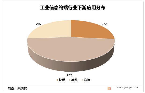 工业信息终端行业下游应用分布