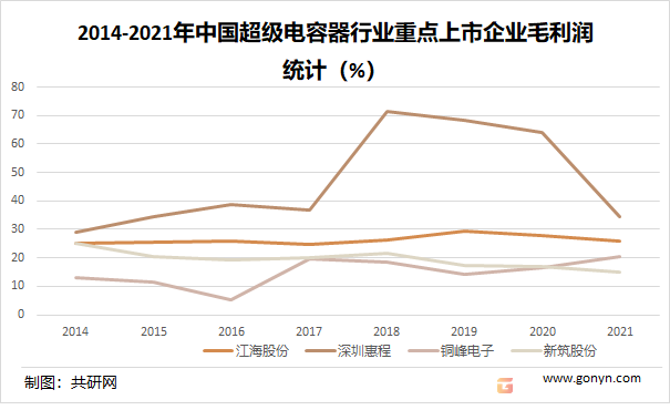 2014-2021年中国超级电容器行业重点上市企业毛利润统计（%）