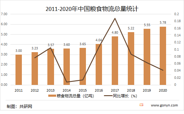 2011-2020年中国粮食物流总量统计