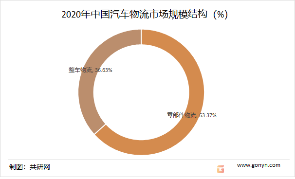 2020年中国汽车物流市场规模结构（%）