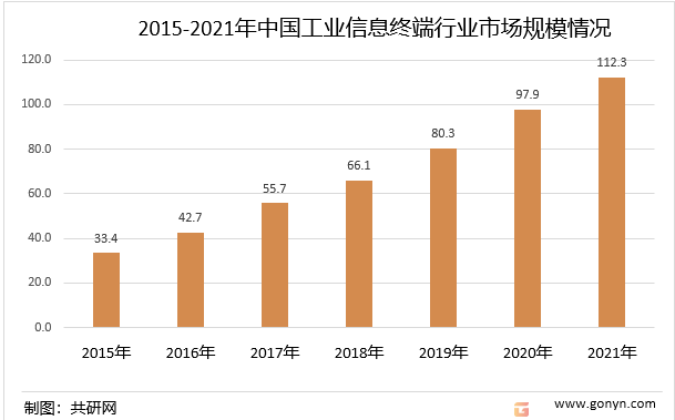 2015-2021年中国工业信息终端行业市场规模情况