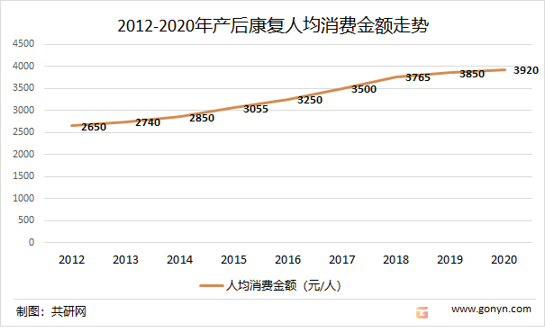 2012-2020年中国产后康复人均消费金额走势