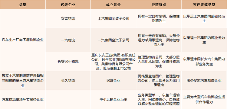 汽车物流市场主要参与者
